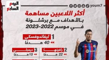 رياضة – ليفاندوفسكى الأكثر مساهمة بالأهداف مع برشلونة فى موسم 2023.. إنفوجراف
