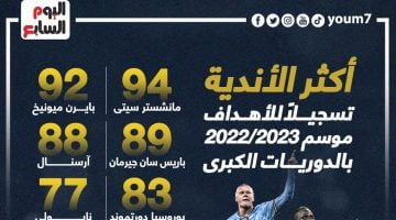 رياضة – أكثر الأندية تسجيلاً للأهداف فى الدوريات الكبرى موسم 2023.. إنفو جراف