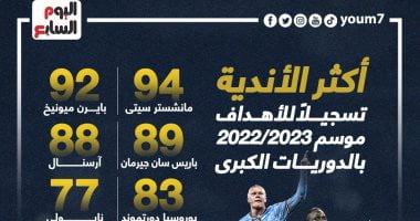 رياضة – أكثر الأندية تسجيلاً للأهداف فى الدوريات الكبرى موسم 2023.. إنفو جراف