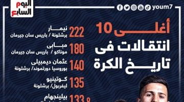 رياضة – نيمار يتصدر قائمة أغلى 10 انتقالات فى تاريخ كرة القدم.. إنفو جراف
