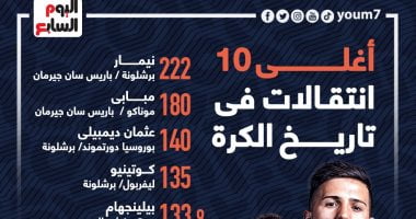 رياضة – نيمار يتصدر قائمة أغلى 10 انتقالات فى تاريخ كرة القدم.. إنفو جراف