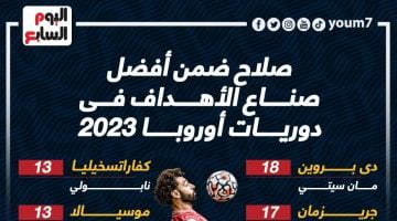 رياضة – محمد صلاح فى قائمة أفضل صناع الأهداف فى أوروبا 2023 .. إنفو جراف
