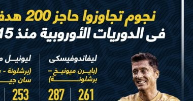 رياضة – 4 لاعبين تجاوزوا حاجز 200 هدف فى الدوريات الأوروبية منذ 2015.. إنفو جراف