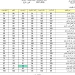 نتائج-الصف-السادس-الاعدادي-التمهيدي-العراق-2023-800×500-1.jpg