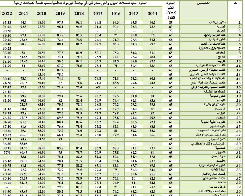 الان – معدلات القبول الموحد 2023 2024.. نتائج القبول في الجامعات الحكومية الأردنية.. معدلات القبول الموحد 2023 تكميلي – البوكس نيوز