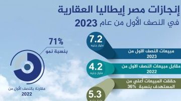 اقتصاد – مصر إيطاليا العقارية تحقق نتائج أعمال استثنائية خلال النصف الأول من 2023 – البوكس نيوز