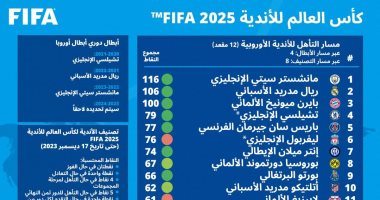 رياضة – فيفا يوضح كيفية اختيار 32 فريقا للمشاركة في كأس العالم للأندية 2025