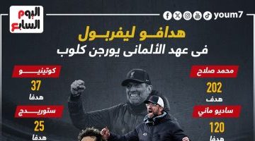 رياضة – محمد صلاح نجم يورجن كلوب الأول فى ليفربول.. إنفوجراف