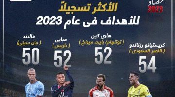 رياضة – حصاد 2023.. رونالدو يتصدر اللاعبين الأكثر تسجيلا للأهداف