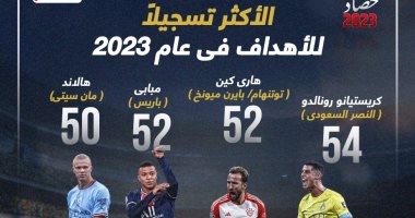 رياضة – حصاد 2023.. رونالدو يتصدر اللاعبين الأكثر تسجيلا للأهداف