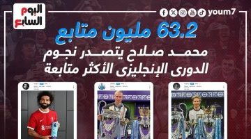 رياضة – محمد صلاح يتفوق على نجوم إنجلترا فى إنستجرام بـ63.2 مليون متابع.. إنفو جراف