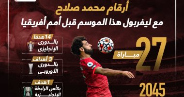 رياضة – محمد صلاح نجم ليفربول الأول فى 2023 قبل كأس أمم أفريقيا.. إنفوجراف