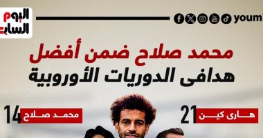 رياضة – محمد صلاح يزين قائمة أفضل هدافى أوروبا هذا الموسم.. إنفوجراف