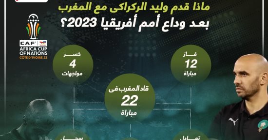 رياضة – أرقام وليد الركراكي مع المغرب بعد وداع أمم أفريقيا 2023.. إنفوجراف