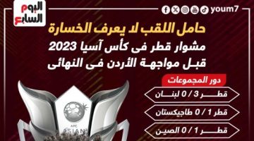 رياضة – مشوار قطر فى كأس آسيا 2023 قبل مواجهة الأردن فى النهائى.. إنفو جراف