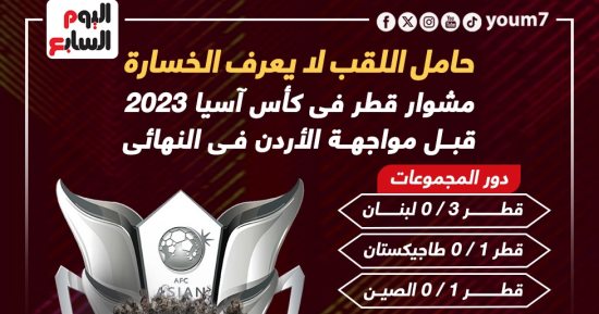 رياضة – مشوار قطر فى كأس آسيا 2023 قبل مواجهة الأردن فى النهائى.. إنفو جراف