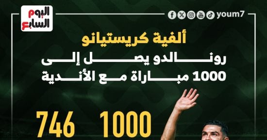 رياضة – ألفية الدون.. رونالدو يصل لمباراته رقم 1000 مع الأندية (إنفوجراف)