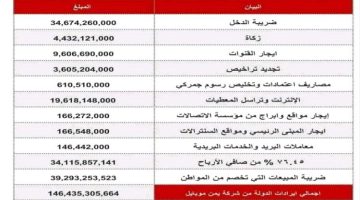 وثائق مسربة تكشف إيرادات شركة “يمن موبايل” .. وناشطون يتساءلون: أين مرتبات الموظفين؟