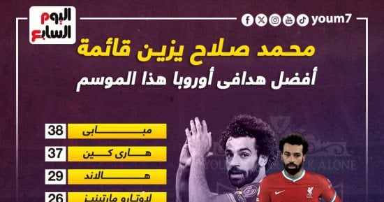 رياضة – محمد صلاح يزين قائمة أفضل هدافى أوروبا هذا الموسم .. إنفو جراف