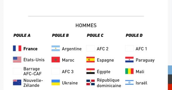 رياضة – قرعة أولمبياد باريس 2024 تضع منتخب المغرب فى مجموعة نارية