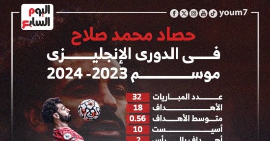 رياضة – حصاد محمد صلاح فى الدورى الإنجليزى موسم 2023-2024 .. إنفو جراف