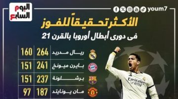 رياضة – ريال مدريد أكثر فوزاً من أندية 4 دول فى دوري أبطال أوروبا.. إنفو جراف