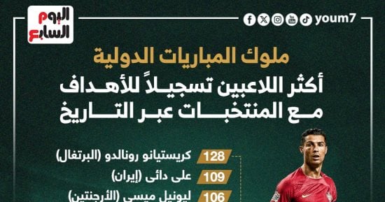 رياضة – رونالدو يتصدر الأكثر تسجيلا للأهداف مع المنتخبات عبر التاريخ.. إنفو جراف