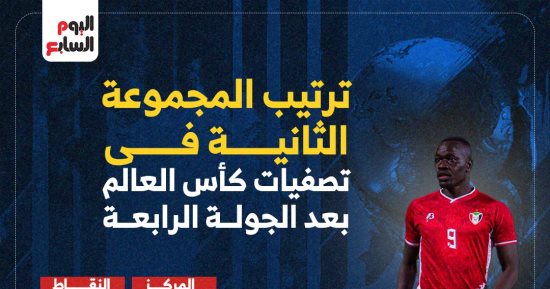 رياضة – منتخب السودان يتفوق على السنغال بعد 4 جولات بتصفيات المونديال.. إنفوجراف